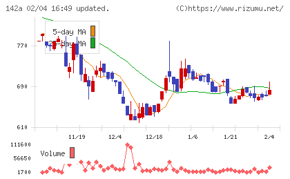 ジンジブチャート