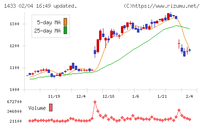 ベステラチャート