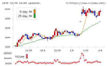 ＪＥＳＣＯホールディングスチャート