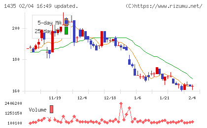 ｒｏｂｏｔ　ｈｏｍｅチャート