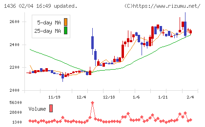 グリーンエナジー＆カンパニーチャート