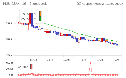 岐阜造園チャート