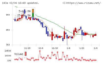 イシンチャート
