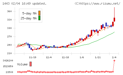 技研ホールディングスチャート