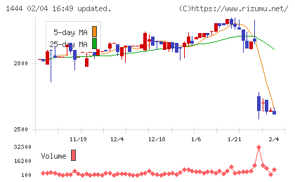 ニッソウチャート