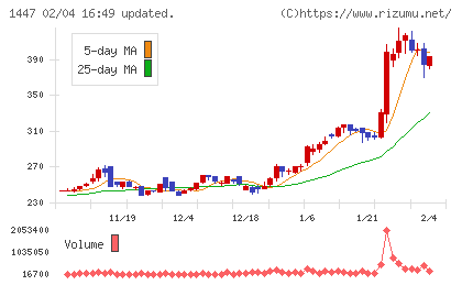 ＳＡＡＦホールディングスチャート