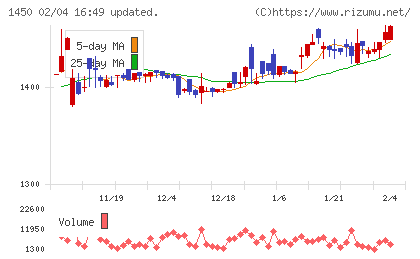 ＴＡＮＡＫＥＮチャート