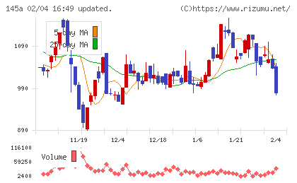 Ｌ　ｉｓ　Ｂチャート