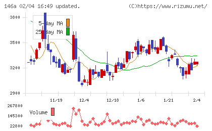 コロンビア・ワークスチャート
