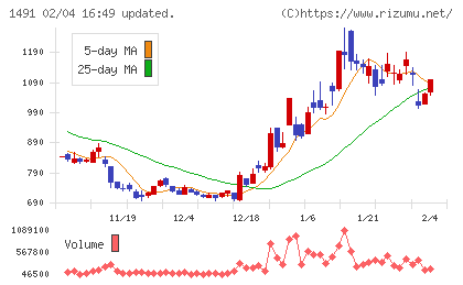 中外鉱業チャート