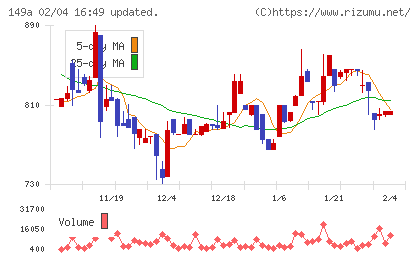シンカチャート