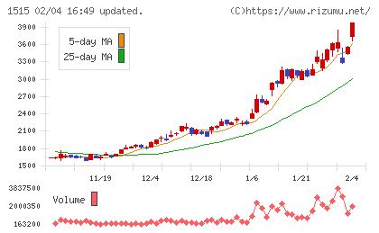 日鉄鉱業チャート