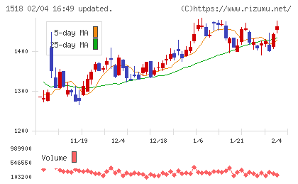 三井松島ホールディングスチャート