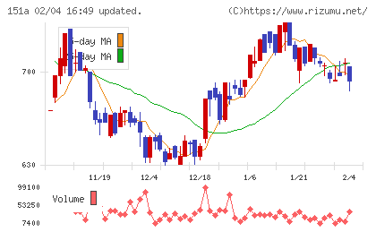 ダイブチャート