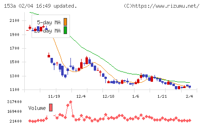 カウリスチャート