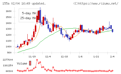 情報戦略テクノロジーチャート