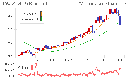 マテリアルグループチャート