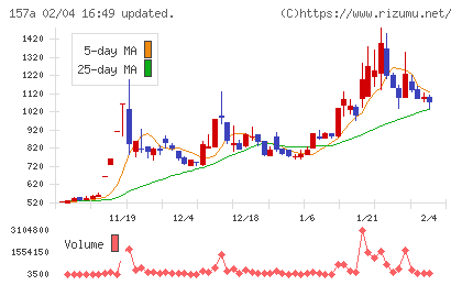 グリーンモンスターチャート