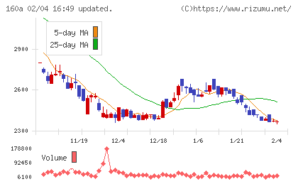 アズパートナーズチャート