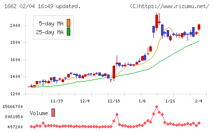 石油資源開発チャート