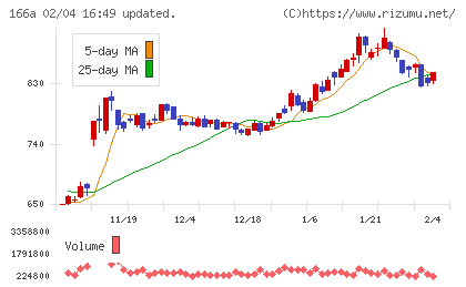タスキホールディングスチャート