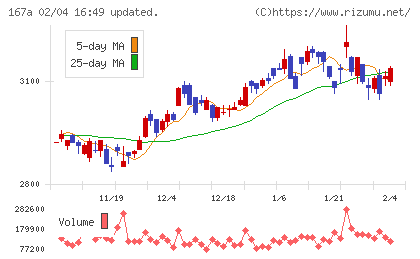リョーサン菱洋ホールディングスチャート