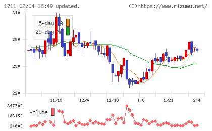 ＳＤＳホールディングスチャート