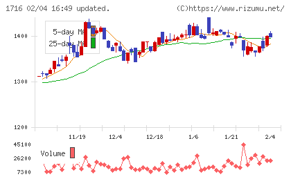 第一カッター興業チャート