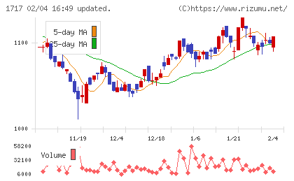 明豊ファシリティワークスチャート