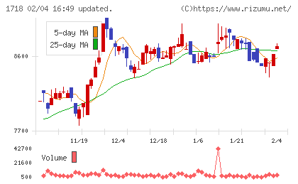 美樹工業チャート