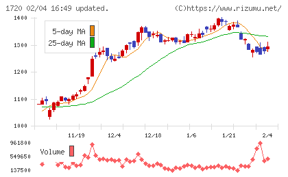 東急建設チャート