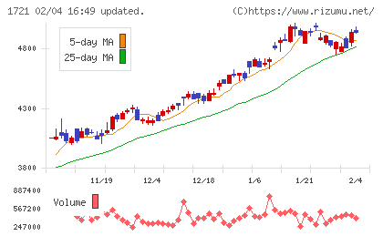 コムシスホールディングスチャート