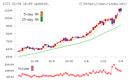 日本電技チャート