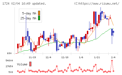シンクレイヤチャート