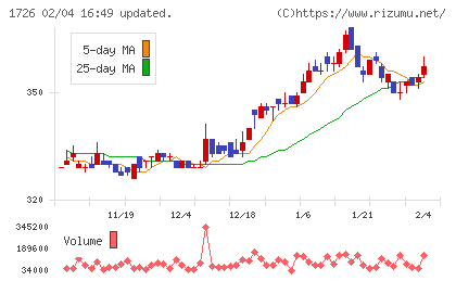 ビーアールホールディングスチャート
