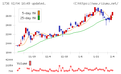 オーテックチャート