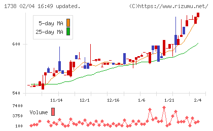 ＮＩＴＴＯＨチャート