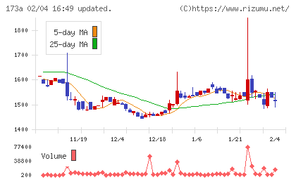 ハンモックチャート