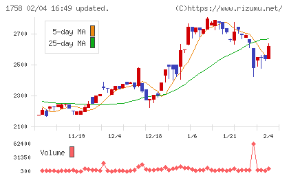 太洋基礎工業チャート