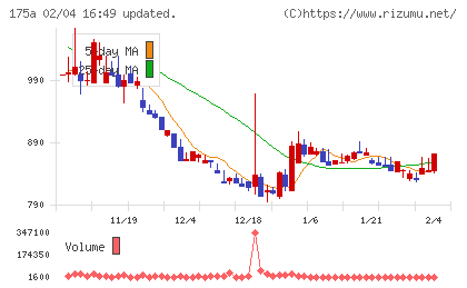 Ｗｉｌｌ　Ｓｍａｒｔチャート