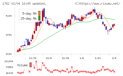 高松コンストラクショングループチャート