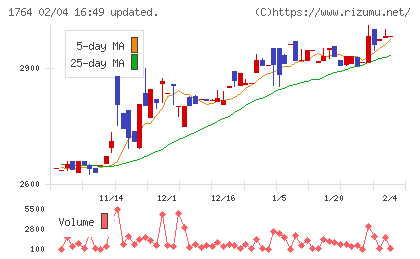 工藤建設チャート