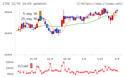 東建コーポレーションチャート