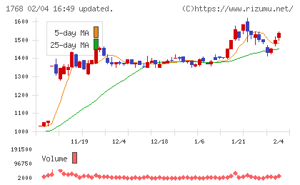 ソネックチャート