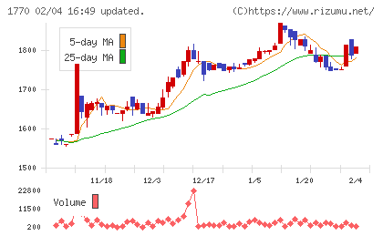 藤田エンジニアリングチャート
