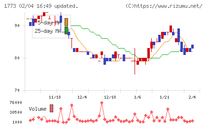 ＹＴＬチャート