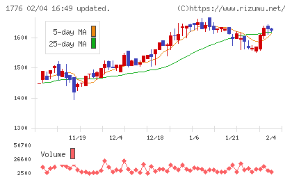 三井住建道路チャート
