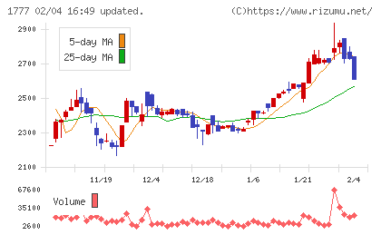 川崎設備工業チャート