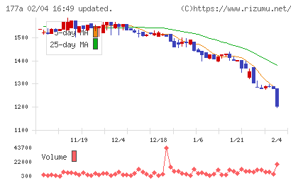 コージンバイオチャート