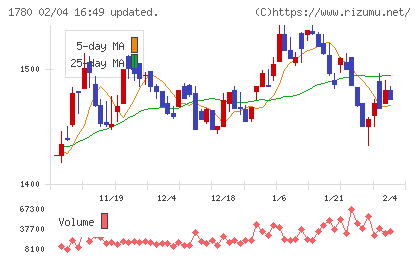 ヤマウラチャート